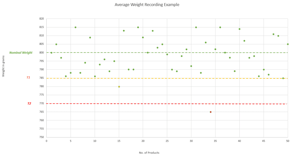 Average Weight Example