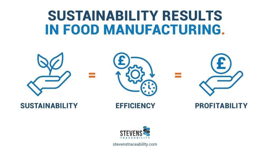 The results of sustainability in food manufacturing include both efficiency and profitability.