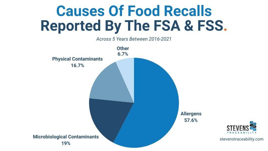 Food Recall Causes 2016 to 2021 Food recall causes based on reports by the FSA and FSS between 2016 and 2021.